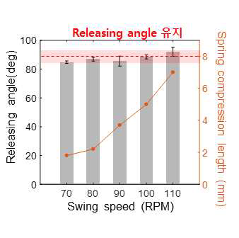 속도에 따른 손목 풀림 실험 결과 (회색: 손목 풀림이 일어날 때 팔의 각도, 주황: 풀림 시점을 일정하게 유지하기 위한 클러치 스프링 압축 길이)