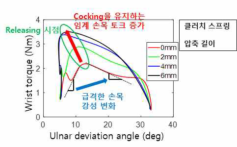 스윙시 손목 각도-토크 관계 (100RPM)