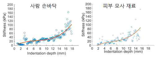 사람 손바닥과 피부 모사 재료의 Stiffness 변화 양상