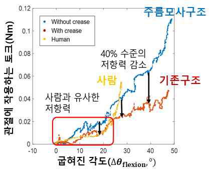 굽힘 각도에 대한 저항 토크