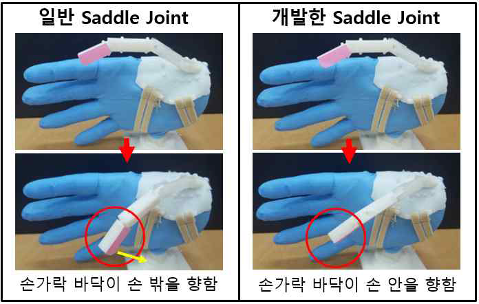 일반 saddle joint와 축이 비틀린 saddle joint를 이용한 엄지 부분의수 골격 구조 시작품 비교