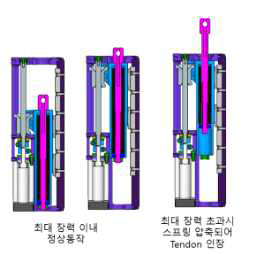 액추에이터의 동작