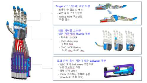 개선된 구조의 Hand 모습