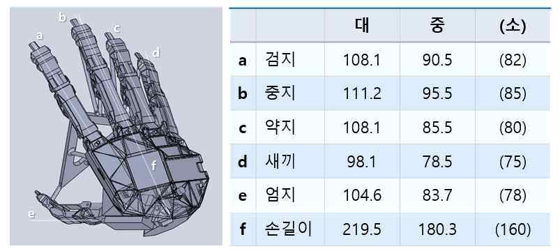 손 크기 데이터를 바탕으로한 설계 가이드라인 제시