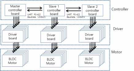 15-Axis controller H/W diagram