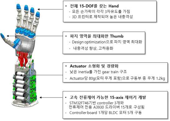 사람 손가락과 거동이 유사한 15-DoF Hand 의 특징