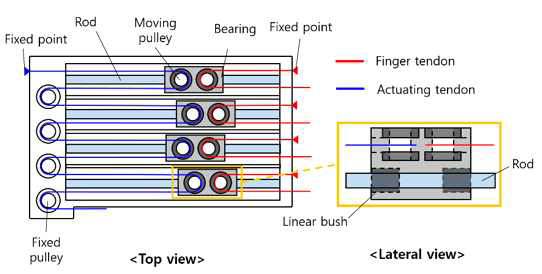 Differential actuator의 구성도