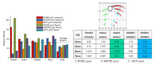 손가락 관절의 각속도 및 ROM 측정 결과