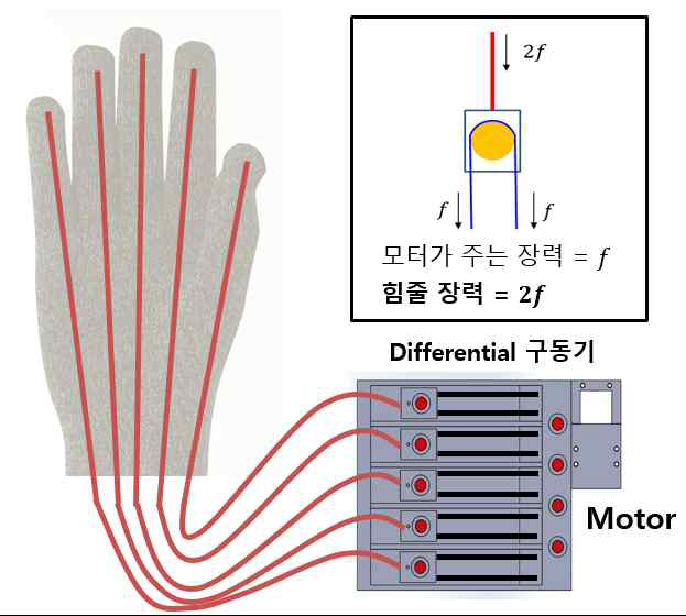 도르래 원리를 이용한 differential 구동부