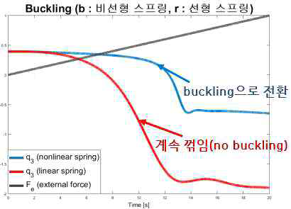 내압력기동 비선형 스프링을 통한 Buckling 모사