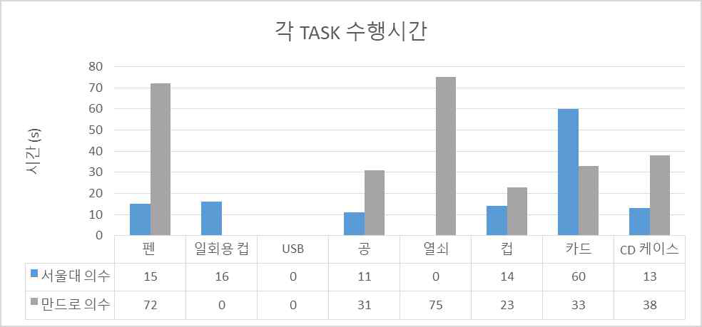 8가지 파지 Task와 각 Task에 소요된 시간