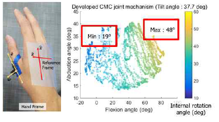 사람 엄지 동작 측정 및 이를 통한 관절 구조 최적화