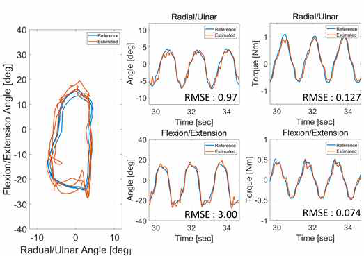 손목 관절의 2자유도 원 운동에 대한 각도와 토크 예측