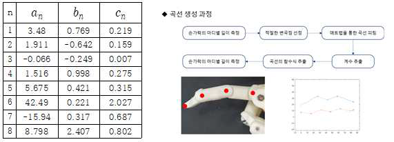 손가락 외형에 따른 최적화 설계 방법