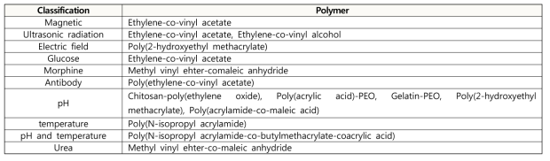 Stimuli-sensitive Hydrogel