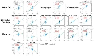 Correlation between disease factor-related connectivity disruption and cognitive score in EOAD