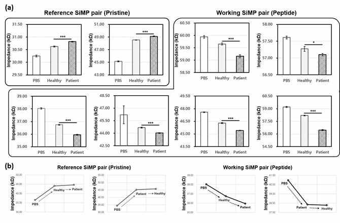 AD 환자와 정상인지군의 혈장에서 3D sensor의 amyloid beta-peptide reaction에 의한 impedance 변화