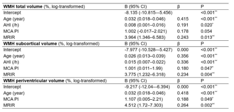 WMH volume에 영향을 미치는 인자, MCA PI, MRIR 등과 독립적으로 AHI가 total WMH volume, subcortical WMH volume에 영향을 미침