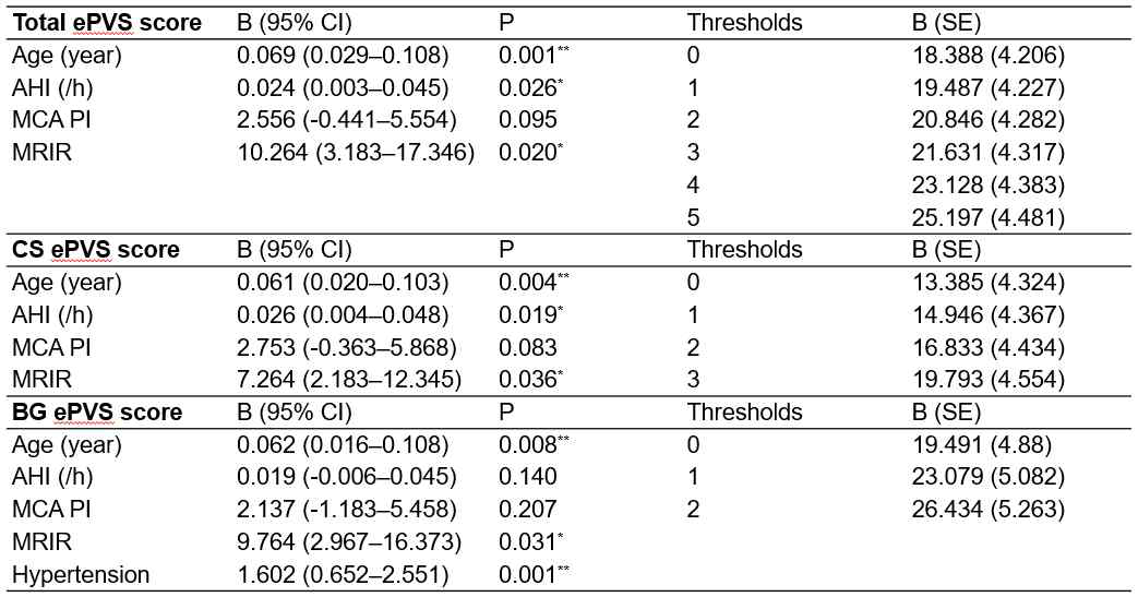 ePVS score에 영향을 미치는 인자. MCA PI, MRIR 등과 독립적으로 AHI가 total ePVS score, centrum semiovale ePVS score에 영향을