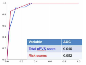 Cryptococcus meningoencephalitis에서 ePVS score가 나쁜 신경학적 예후를 매우 잘 예측함