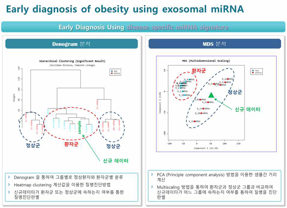 엑소좀 miRNA를 이용한 암 진단 분석 파이프라인