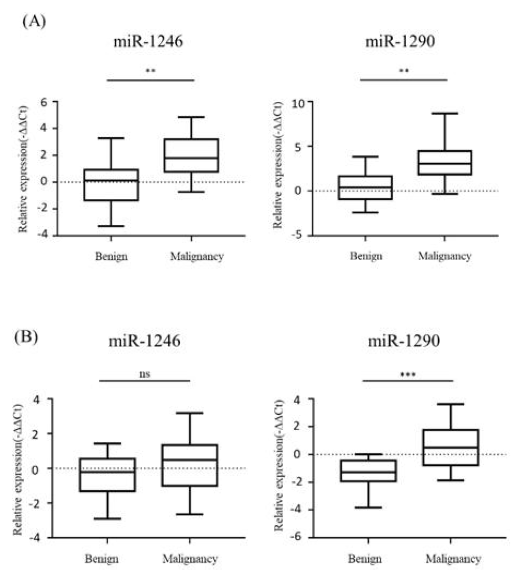 miRNA-1246과 miRNA-1290의 발현량을 serum exosomal miRNA와 tissue miRNA (FFPE)에서 qRT-PCR을 이용하여 relative expression level 비교 (A) tissue miRNA(FFPE) : 51명의 환자 샘플(Benign : 16 / Malignancy : 35), (B) serum exosomal miRNA : 47명의 환자 샘플(Benign : 13 / Malignancy 34)