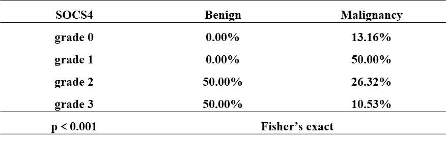 Benign과 Malignancy sample에서 SOCS4 단백질의 표현 정도(grade). Total : 50 case (Benign sample 12 case, Malignancy 38 case)