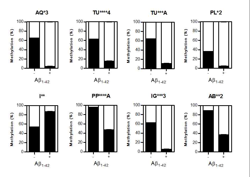 Primary skin fibroblast 세포에 독성 아밀로이드베타를 처리한 후 선별된 유전자의 DNA methylation의 변화를 qMSP 분석