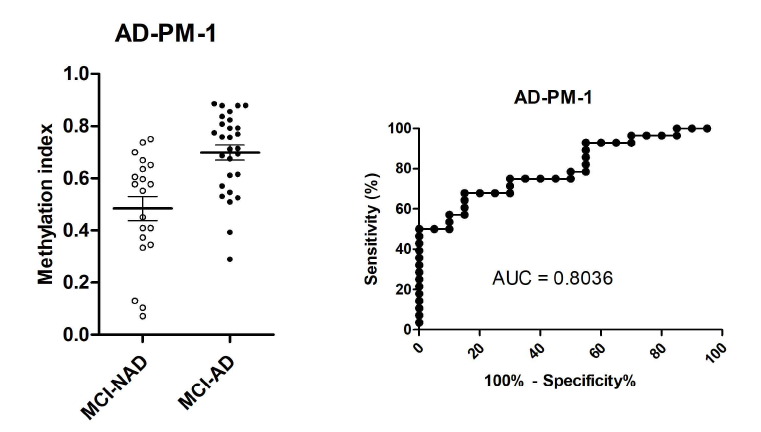 알츠하이머병 후성유전체 예측진단마커 유전자의 DNA methylation 분포도 및 ROC curve