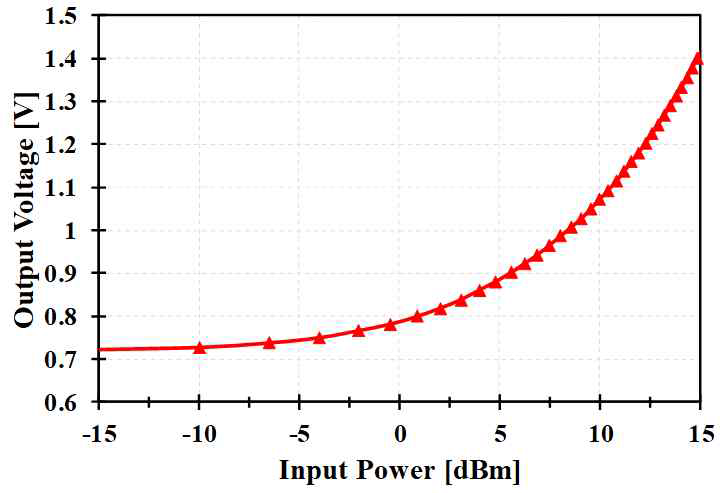 측정된 power detector 입력 전력 vs 출력 전압