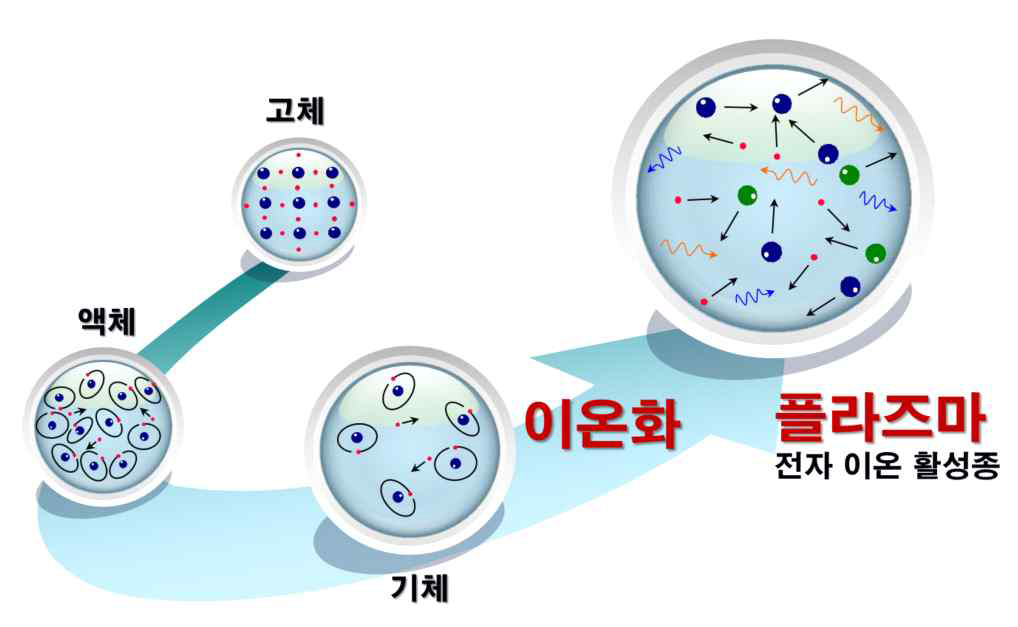 제 4의 물질 상태 플라즈마