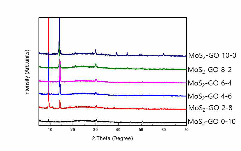 Exfoliation방법으로 합성한 MoS2와 Hummers method 방식으로 합성한 GO의 각재분산 비율별 XRD(X-ray Diffraction)피크 확인