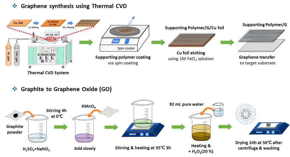 그래핀(Graphene)과 산화그래핀(Graphene Oxide)의 Thermal CVD와 허머스 방법을 통해 합성