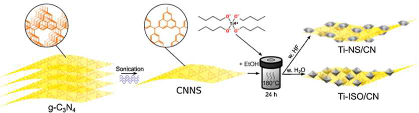 TiO2/CNNS(carbon nitrid nanosheets) 화합물의 합성 방법