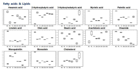 DSS 유도 염증성장질환 마우스 모델의 후보 프로바이오틱스 처리에 따라 차이나는 지방산 및 지질 류의 상대적인 함량 비교 결과