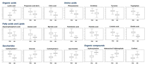 PBS 처리 마우스와 858 균주 mono-colonization의 마우스 혈액 내 차이나는 대사체 함량 비교 결과