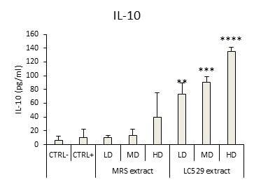 529 균주의 EPS 처리에 의한 IL-10 변화 확인 마우스 대식세포주인 Raw 264.7에 LPS 1μg/mL 1시간 처리하여 활성화한 후에, 각 protein solution을 2.2 μg/mL(1/10 희석액, LD), 4.4 μg/mL(1/5 희석액, MD), 22 μg/mL(원액, HD)로 16시간 처리한 후, cell supernatant에서 IL-10 발현량을 ELISA 로 측정하였다. MRS는 EPS와 동일한 희석배율을 사용하였다. 유의성 평가는 LPS 처리군(CTRL+) 대비 각 실험군의 student t-test 검정 결과(**: p <0.01 ***: p < 0.001, ****: p <0.0001)로 표기하였다