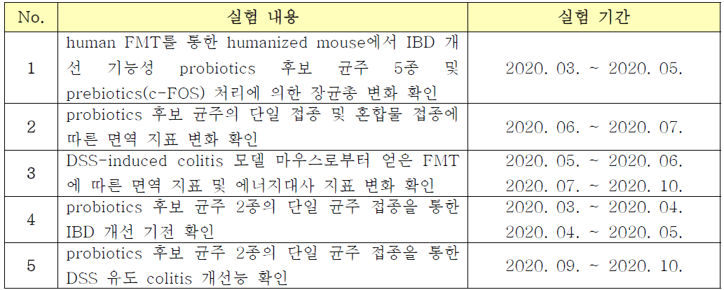 노토바이오틱 마우스를 이용한 실험 목록