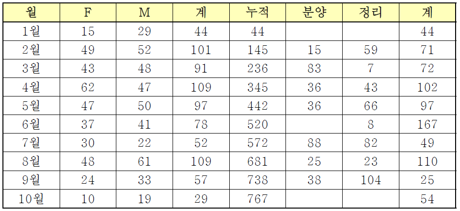 무균쥐 번식 기록