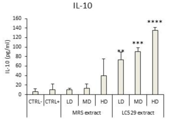 529 균주의 EPS 처리에 의한 IL-10 변화 확인 마우스 대식세포주인 Raw 264.7에 LPS 1μg/mL 1시간 처리하여 활성화한 후에, 각 protein solution을 2.2 μg/mL(1/10 희석액, LD), 4.4 μg/mL(1/5 희석액, MD), 22 μg/mL(원액, HD)로 16시간 처리한 후, cell supernatant에서 IL-10 발현량을 ELISA 로 측정하였다. MRS는 EPS와 동일한 희석배율을 사용하였다. 유의성 평가는 LPS 처리군(CTRL+) 대비 각 실험군의 student t-test 검정 결과(**: p <0.01 ***: p < 0.001, ****: p <0.0001)로 표기하였다