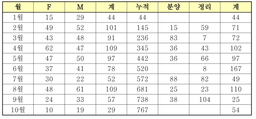 무균쥐 번식 기록