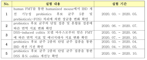 노토바이오틱 마우스를 이용한 실험 목록