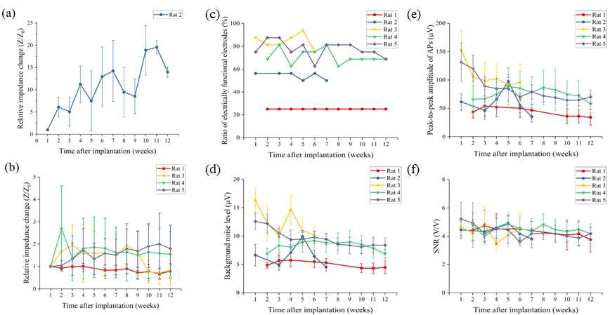 (a, b) In-vivo 실험에서 1kHz 임피던스 변화 (c-f) 체내 특성의 지표 변화 (전기적 특성이 유지되는 전극의 비율, 활동전위 크기, 노이즈의 RMS 값, 신호 대 잡음비)