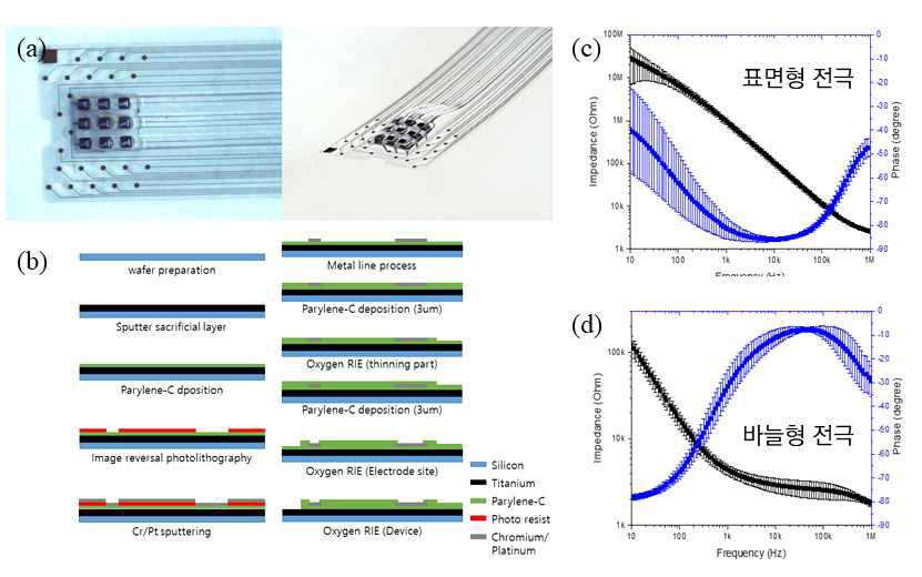 (a) 바늘형 전극과 통합된 평면형 전극 및 agar gel에 심어진 평면형 전극, (b) 바늘형 전극과 통합이 가능한 Parylene-C 기판의 평면형 전극 공정, (c,d) 하이브리드 전극의 In-vitro 임피던스 측정 결과