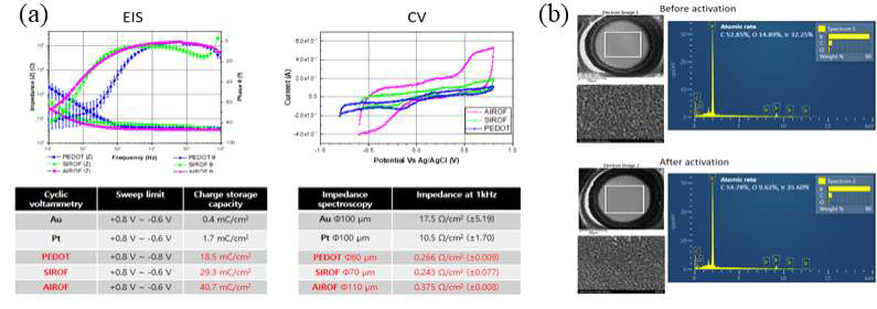 (a) PEDOT:PSS, SIROF 및 AIROF 전극의 EIS, CV 시험 결과와 각 재질에 따른 CSC 및 1kHz에서의 임피던스 결과. (b) AIROF 형성 공정 중 Ir에서 IrOx로의 반응 전과 후의 SEM 이미지 및 EDX 검사 결과