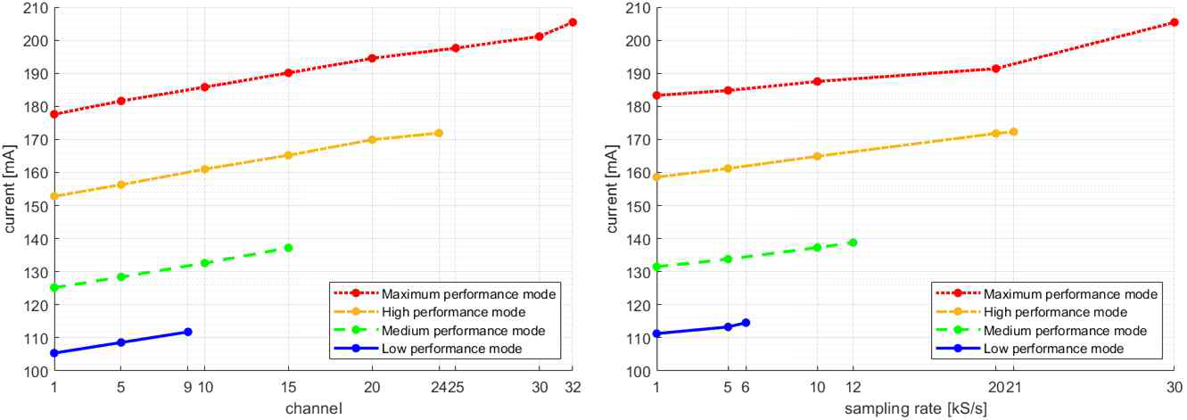 (좌) 4개의 동작모드에서 샘플률 변화에 따른 전류소모량 (채널 수 : 32로 동일) (우) 4개의 동작모드에서 채널수 변화에 따른 전류소모량 (샘플률 : 30 kS/s로 동일)