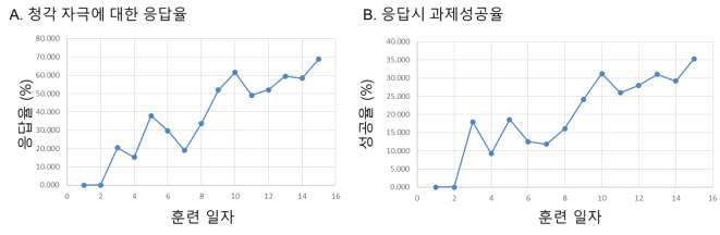 청각 자극 기반의 조작적 조건형성 결과