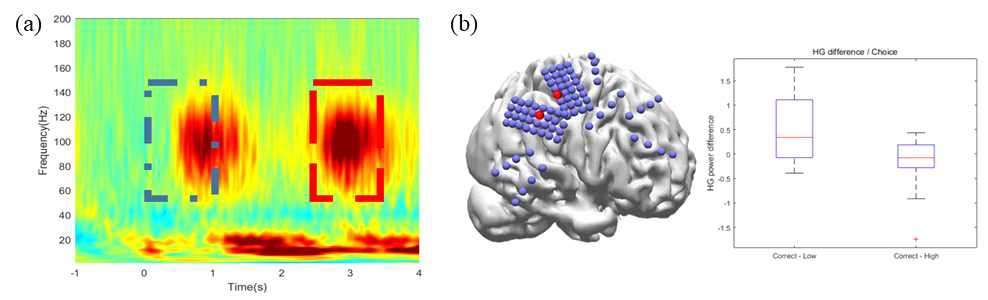(a) 감각 구별 과제 수행시 아래마루소엽의 뇌반응 ※파란 박스: 첫 번째 자극시의 뇌반응, 빨간 박스: 두 번째 자극시의 뇌반응. (b)(좌) 촉각 비교 인지 과정 특이적 영역, (우) 선택에 따른 해당 영역 뇌파의 증감 차이