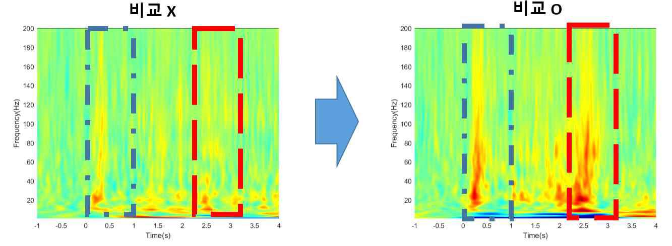 (좌) 감각 구별 패러다임에서 피험자에게 비교하지 않도록 지시 했을 때의 (우) 비교하도록 지시했을 때의 뇌반응 ※파란색, 빨간색 박스는 감각 자극이 제시된 시점을 나타냄