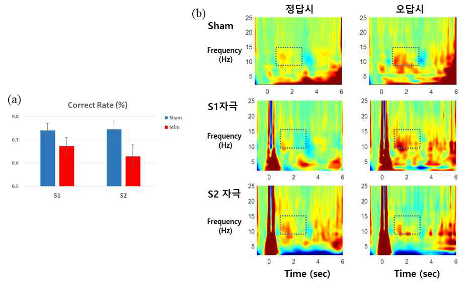 (a) S1/S2 뇌자극과 sham간의 정답률 변화 (b) 고주파 우세 자극의 시간-주파수 맵